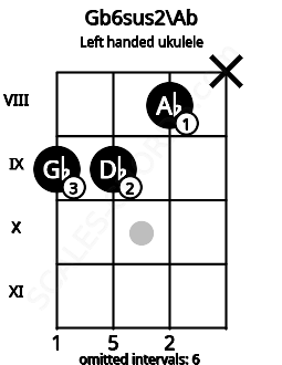 Fretboard image for the Gb6sus2\Ab chord on left handled ukulele frets: x 8 9 9