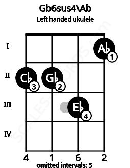Fretboard image for the Gb6sus4\Ab chord on left handled ukulele frets: 1 3 2 2