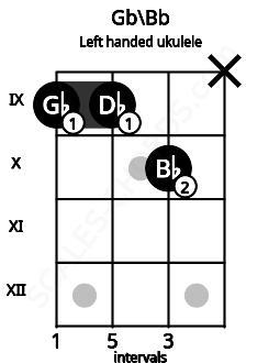 Fretboard image for the Gb\Bb chord on left handled ukulele frets: x 10 9 9