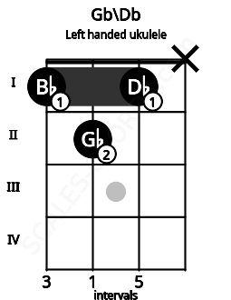 Fretboard image for the Gb\Db chord on left handled ukulele frets: x 1 2 1