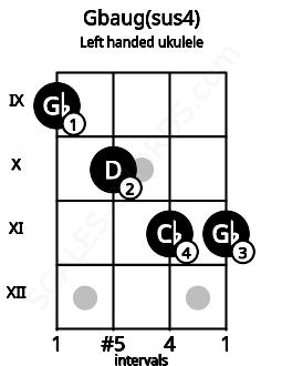 Fretboard image for the Gbaug(sus4) chord on left handled ukulele frets: 11 11 10 9