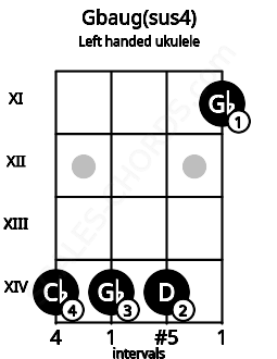 Fretboard image for the Gbaug(sus4) chord on left handled ukulele frets: 11 14 14 14