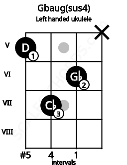 Fretboard image for the Gbaug(sus4) chord on left handled ukulele frets: x 6 7 5
