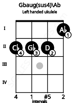 Fretboard image for the Gbaug(sus4)\Ab chord on left handled ukulele frets: 1 2 2 2