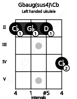 Fretboard image for the Gbaug(sus4)\Cb chord on left handled ukulele frets: 4 2 2 2