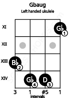 Fretboard image for the Gbaug chord on left handled ukulele frets: 11 14 14 13