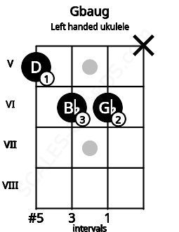Fretboard image for the Gbaug chord on left handled ukulele frets: x 6 6 5