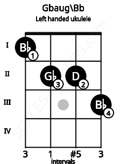 Fretboard image for the Gbaug\Bb chord on left handled ukulele frets: 3 2 2 1