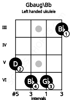 Fretboard image for the Gbaug\Bb chord on left handled ukulele frets: 3 6 6 5