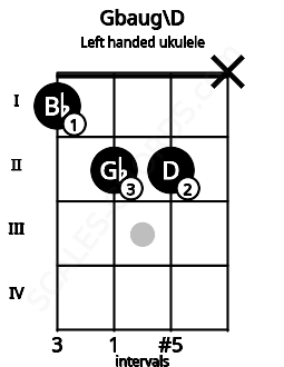Fretboard image for the Gbaug\D chord on left handled ukulele frets: x 2 2 1