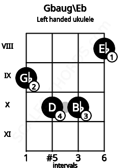 Fretboard image for the Gbaug\Eb chord on left handled ukulele frets: 8 10 10 9