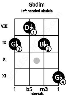Fretboard image for the Gbdim chord on left handled ukulele frets: 11 9 8 9