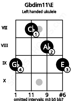 Fretboard image for the Gbdim11\E chord on left handled ukulele frets: 9 8 7 9
