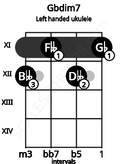 Fretboard image for the Gbdim7 chord on left handled ukulele frets: 11 12 11 12