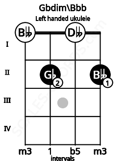 Fretboard image for the Gbdim\Bbb chord on left handled ukulele frets: 2 0 2 0