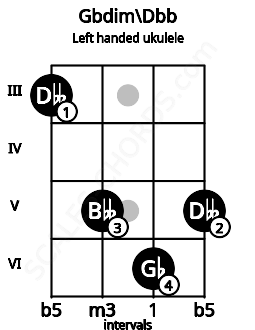 Fretboard image for the Gbdim\Dbb chord on left handled ukulele frets: 5 6 5 3
