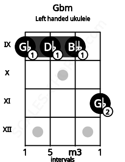 Fretboard image for the Gbm chord on left handled ukulele frets: 11 9 9 9