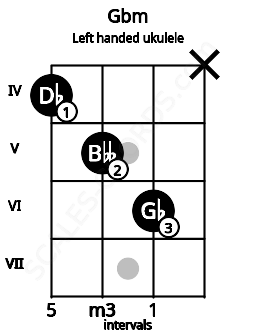 Fretboard image for the Gbm chord on left handled ukulele frets: x 6 5 4