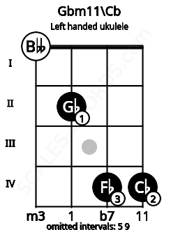 Fretboard image for the Gbm11\Cb chord on left handled ukulele frets: 4 4 2 0
