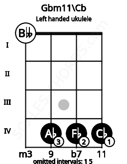 Fretboard image for the Gbm11\Cb chord on left handled ukulele frets: 4 4 4 0