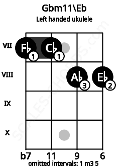 Fretboard image for the Gbm11\Eb chord on left handled ukulele frets: 8 8 7 7