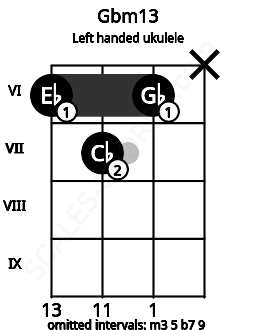 Fretboard image for the Gbm13 chord on left handled ukulele frets: x 6 7 6