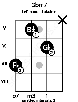 Fretboard image for the Gbm7 chord on left handled ukulele frets: x 6 5 7