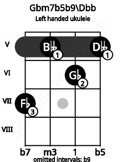 Fretboard image for the Gbm7b5b9\Dbb chord on left handled ukulele frets: 5 6 5 7