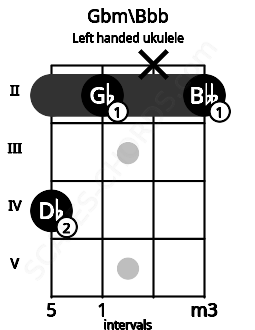 Fretboard image for the Gbm\Bbb chord on left handled ukulele frets: 2 x 2 4