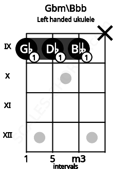 Fretboard image for the Gbm\Bbb chord on left handled ukulele frets: x 9 9 9
