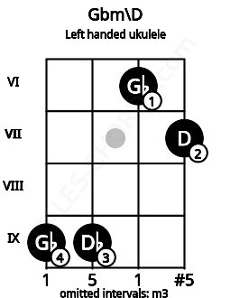 Fretboard image for the Gbm\D chord on left handled ukulele frets: 7 6 9 9