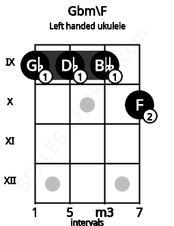 Fretboard image for the Gbm\F chord on left handled ukulele frets: 10 9 9 9