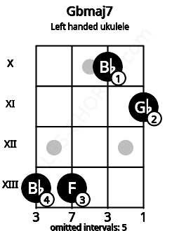 Fretboard image for the Gbmaj7 chord on left handled ukulele frets: 11 10 13 13
