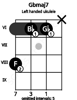 Fretboard image for the Gbmaj7 chord on left handled ukulele frets: x 6 6 8