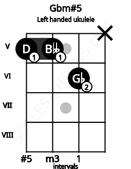 Fretboard image for the Gbm#5 chord on left handled ukulele frets: x 6 5 5