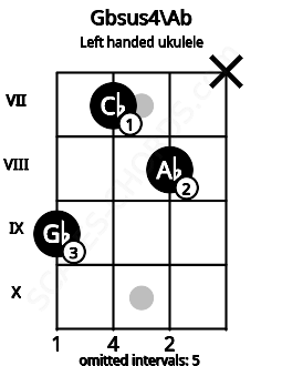 Fretboard image for the Gbsus4\Ab chord on left handled ukulele frets: x 8 7 9