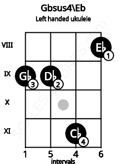 Fretboard image for the Gbsus4\Eb chord on left handled ukulele frets: 8 11 9 9