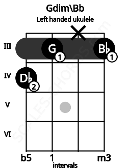 Fretboard image for the Gdim\Bb chord on left handled ukulele frets: 3 x 3 4