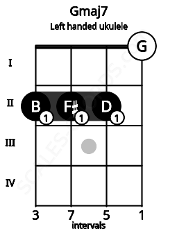 Fretboard image for the Gmaj7 chord on left handled ukulele frets: 0 2 2 2