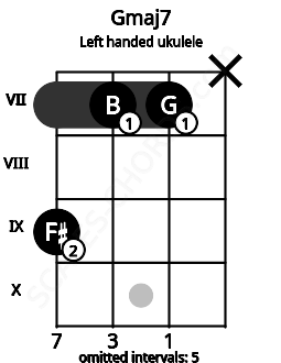 Fretboard image for the Gmaj7 chord on left handled ukulele frets: x 7 7 9
