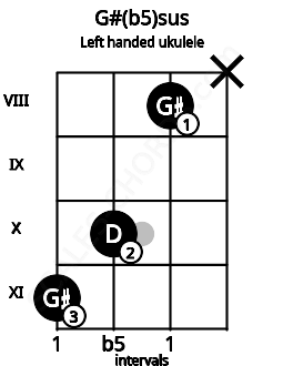 Fretboard image for the G#(b5)sus chord on left handled ukulele frets: x 8 10 11