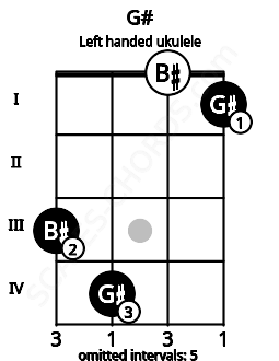 Fretboard image for the G# chord on left handled ukulele frets: 1 0 4 3