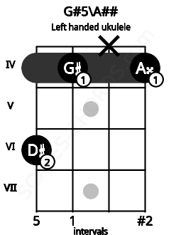 Fretboard image for the G#5\A## chord on left handled ukulele frets: 4 x 4 6
