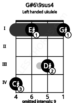 Fretboard image for the G#6\9sus4 chord on left handled ukulele frets: 1 3 1 4