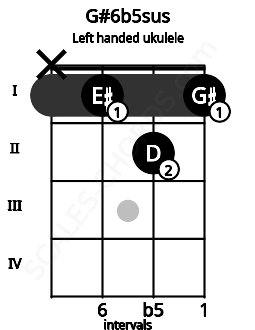 Fretboard image for the G#6b5sus chord on left handled ukulele frets: 1 2 1 x