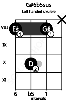 Fretboard image for the G#6b5sus chord on left handled ukulele frets: x 8 10 8