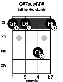 Fretboard image for the G#7sus4\F# chord on left handled ukulele frets: 11 13 11 11
