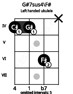 Fretboard image for the G#7sus4\F# chord on left handled ukulele frets: x 6 4 4