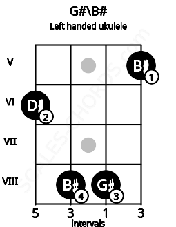 Fretboard image for the G#\B# chord on left handled ukulele frets: 5 8 8 6