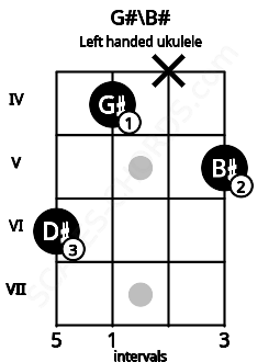Fretboard image for the G#\B# chord on left handled ukulele frets: 5 x 4 6